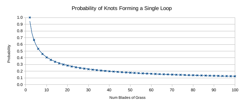 A plot showing probability for larger numbers of blades of grass